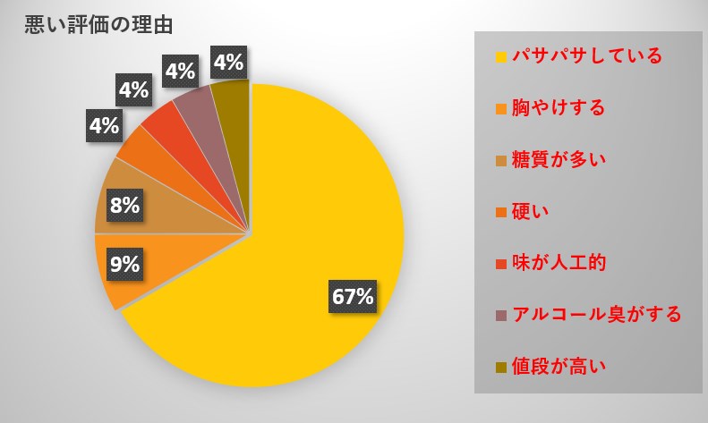 Amazonのカスタマーレビューを分析。悪い評価の理由をグラフにしました。