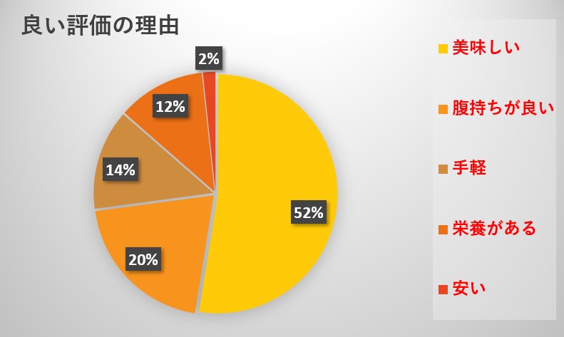 Amazonのカスタマーレビューで良いと評価された理由を調べました。